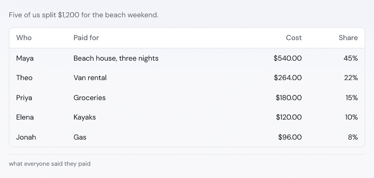 A table titled "Five of us split $1,200 for the beach weekend." Four columns: Who, Paid for, Cost and Share. Maya paid $540 for the beach house, Theo $264 for the van, Priya $180 for groceries, Elena $120 for kayaks, and Jonah $96 for gas. The money and the percents line up on the right.